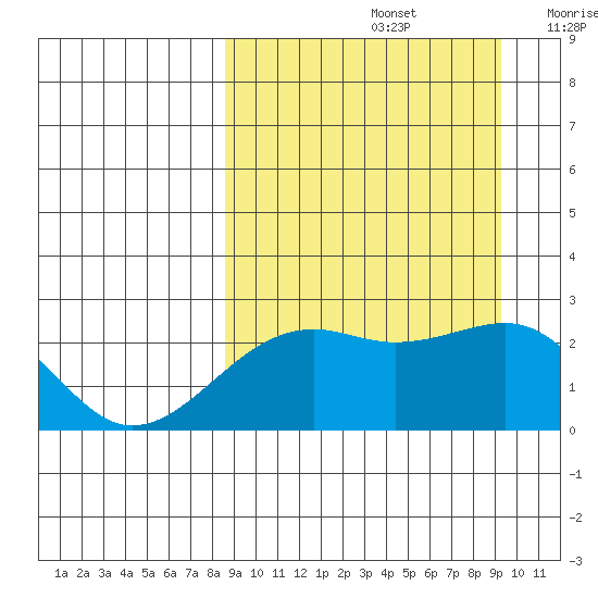 Constantine Harbor tide chart for Thursday, September 15, 2022