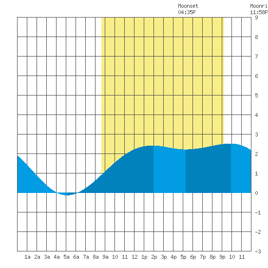 Constantine Harbor tide chart for Friday, September 16, 2022
