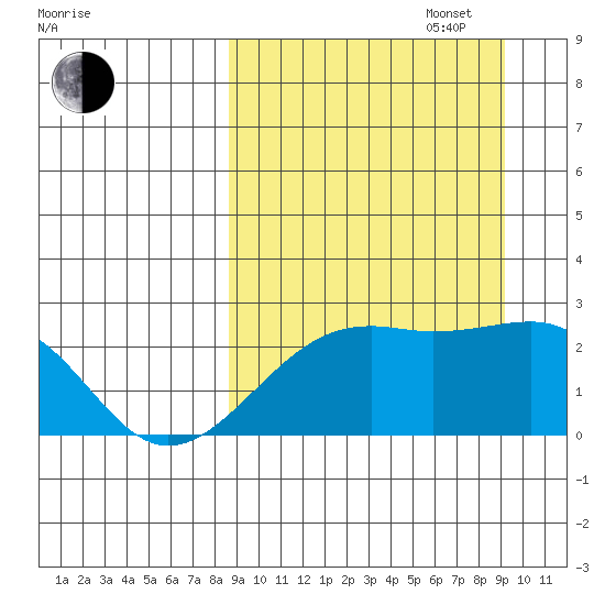 Constantine Harbor tide chart for Saturday, September 17, 2022