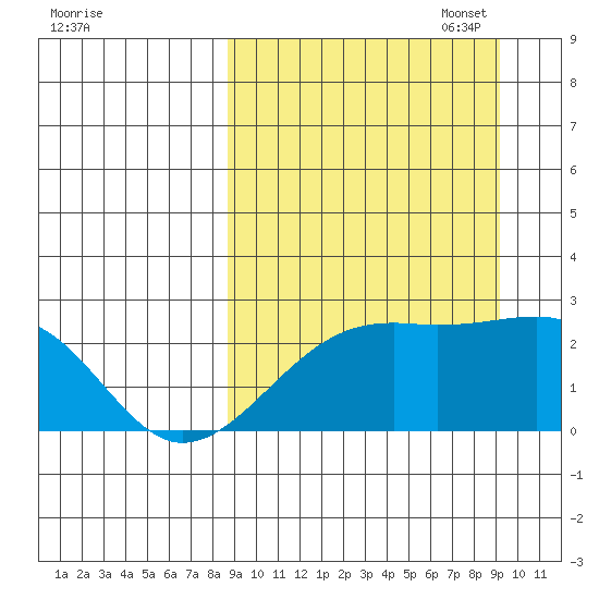 Constantine Harbor tide chart for Sunday, September 18, 2022