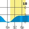 Constantine Harbor tide chart for Sunday, September 18, 2022