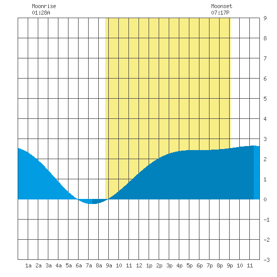 Constantine Harbor tide chart for Monday, September 19, 2022