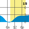 Constantine Harbor tide chart for Monday, September 19, 2022