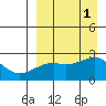 Constantine Harbor tide chart for Thursday, September 1, 2022
