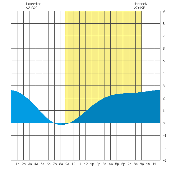 Constantine Harbor tide chart for Tuesday, September 20, 2022