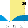 Constantine Harbor tide chart for Tuesday, September 20, 2022