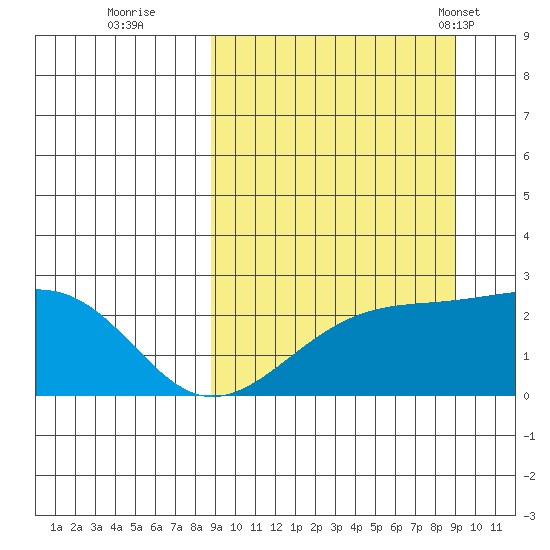Constantine Harbor tide chart for Wednesday, September 21, 2022