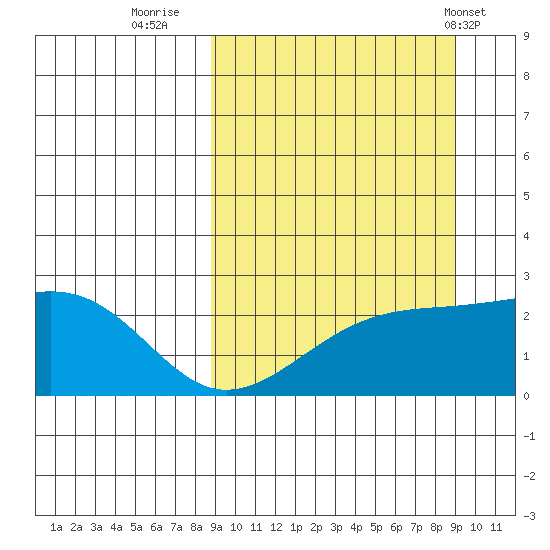 Constantine Harbor tide chart for Thursday, September 22, 2022