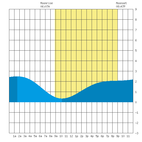 Constantine Harbor tide chart for Friday, September 23, 2022