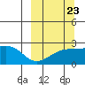 Constantine Harbor tide chart for Friday, September 23, 2022