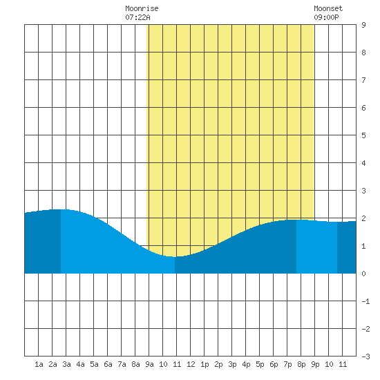 Constantine Harbor tide chart for Saturday, September 24, 2022