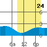 Constantine Harbor tide chart for Saturday, September 24, 2022