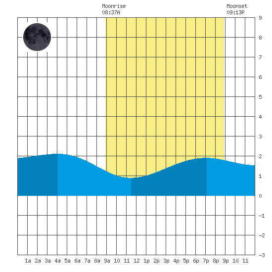 Constantine Harbor tide chart for Sunday, September 25, 2022