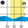 Constantine Harbor tide chart for Sunday, September 25, 2022
