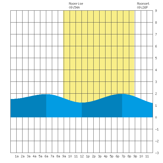 Constantine Harbor tide chart for Monday, September 26, 2022