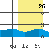 Constantine Harbor tide chart for Monday, September 26, 2022