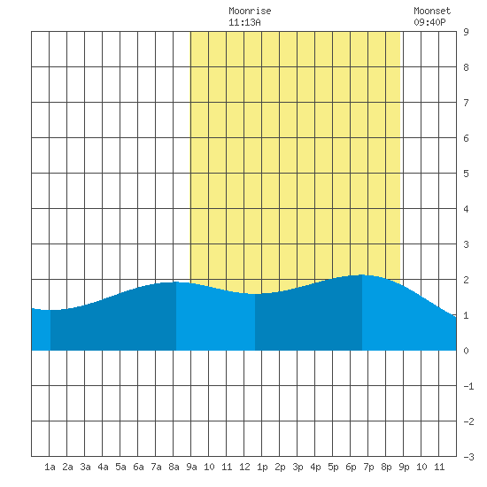Constantine Harbor tide chart for Tuesday, September 27, 2022