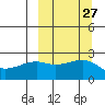 Constantine Harbor tide chart for Tuesday, September 27, 2022