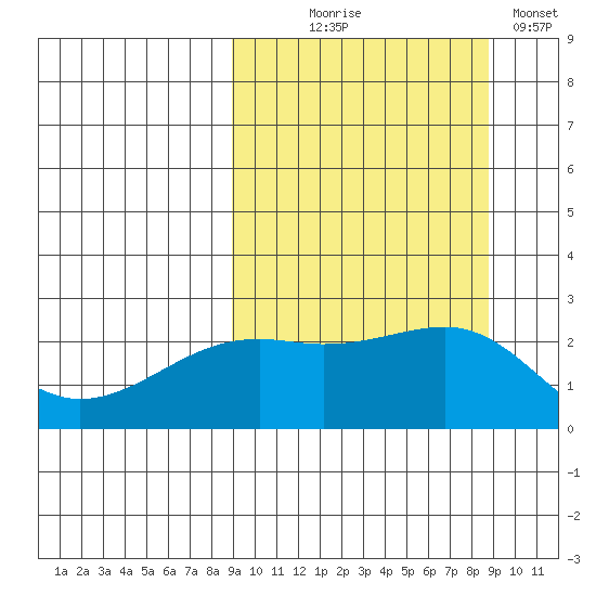 Constantine Harbor tide chart for Wednesday, September 28, 2022