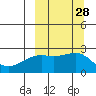 Constantine Harbor tide chart for Wednesday, September 28, 2022