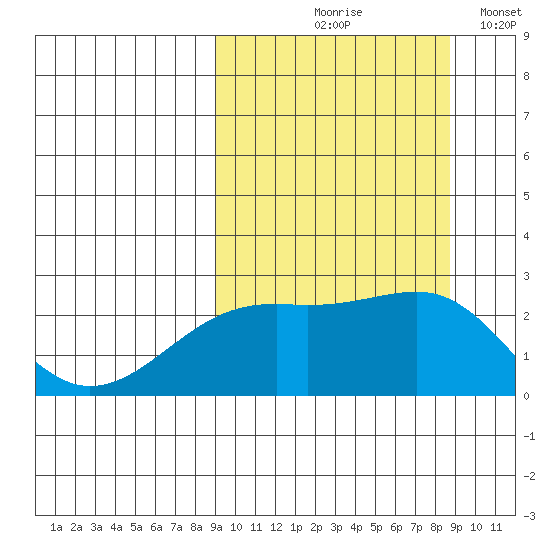 Constantine Harbor tide chart for Thursday, September 29, 2022