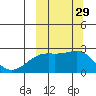 Constantine Harbor tide chart for Thursday, September 29, 2022