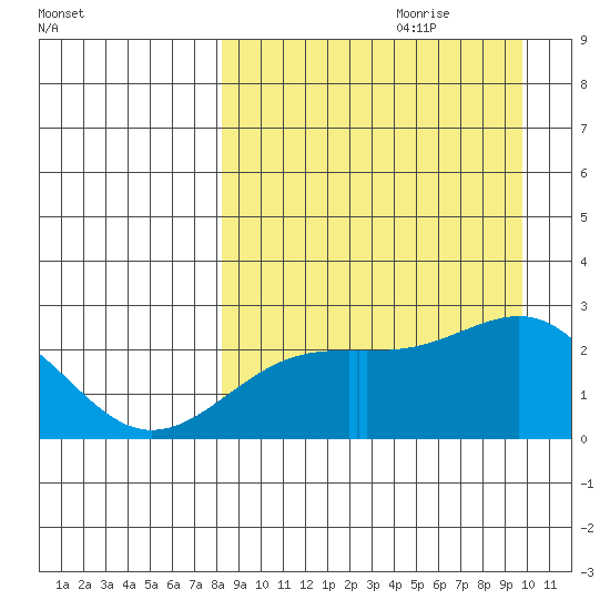 Constantine Harbor tide chart for Friday, September 2, 2022