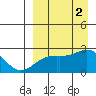 Constantine Harbor tide chart for Friday, September 2, 2022