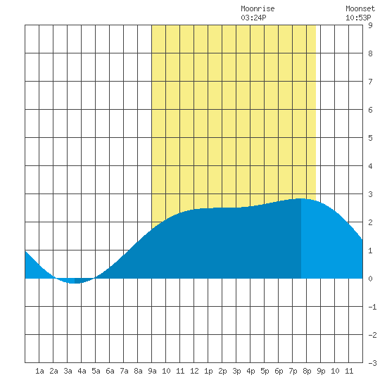 Constantine Harbor tide chart for Friday, September 30, 2022