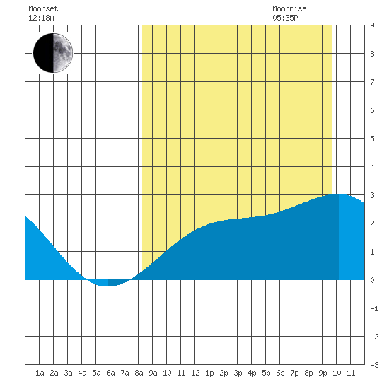Constantine Harbor tide chart for Saturday, September 3, 2022