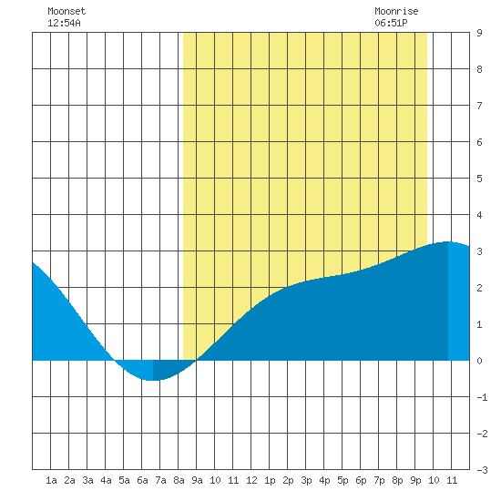Constantine Harbor tide chart for Sunday, September 4, 2022