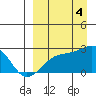 Constantine Harbor tide chart for Sunday, September 4, 2022