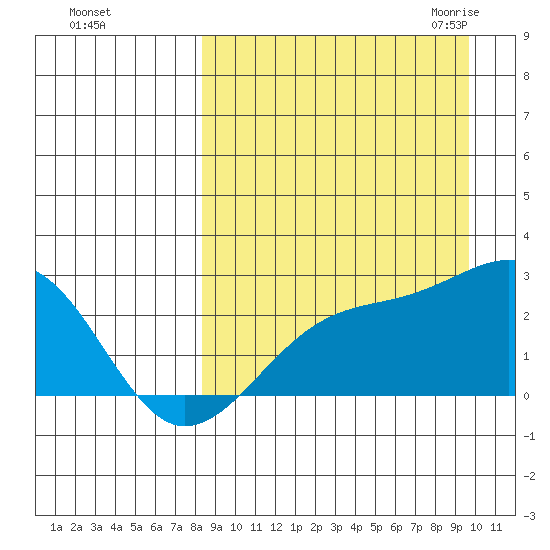 Constantine Harbor tide chart for Monday, September 5, 2022
