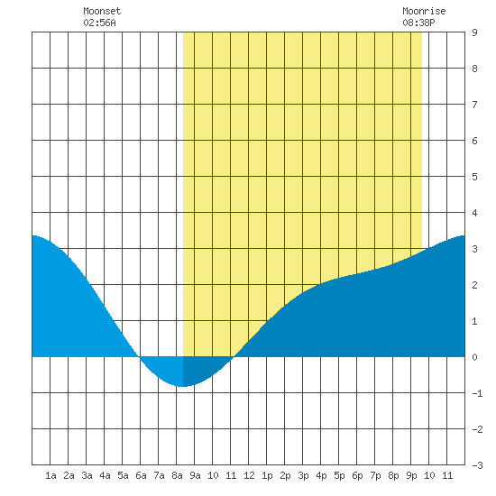 Constantine Harbor tide chart for Tuesday, September 6, 2022