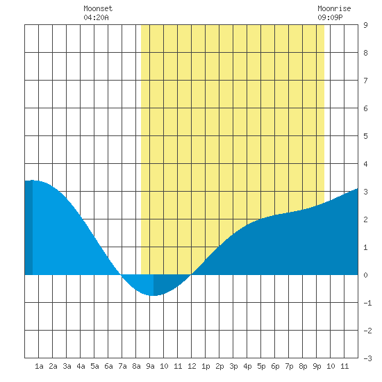 Constantine Harbor tide chart for Wednesday, September 7, 2022