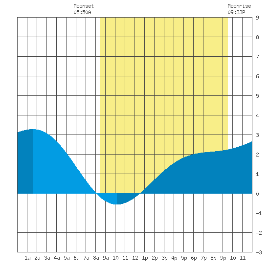 Constantine Harbor tide chart for Thursday, September 8, 2022
