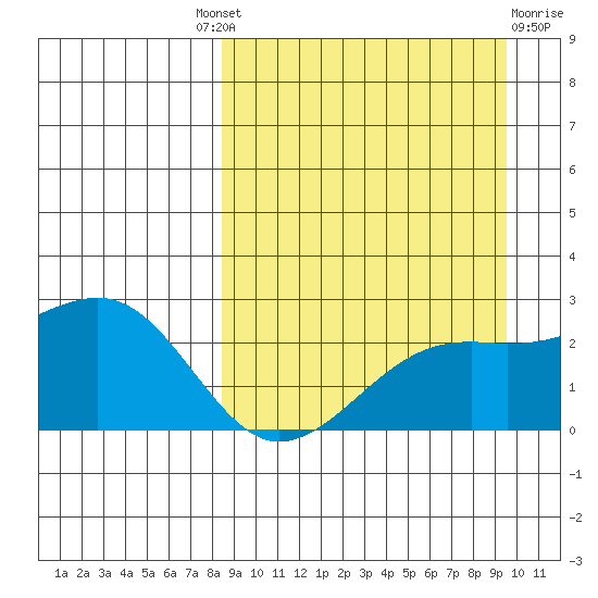Constantine Harbor tide chart for Friday, September 9, 2022
