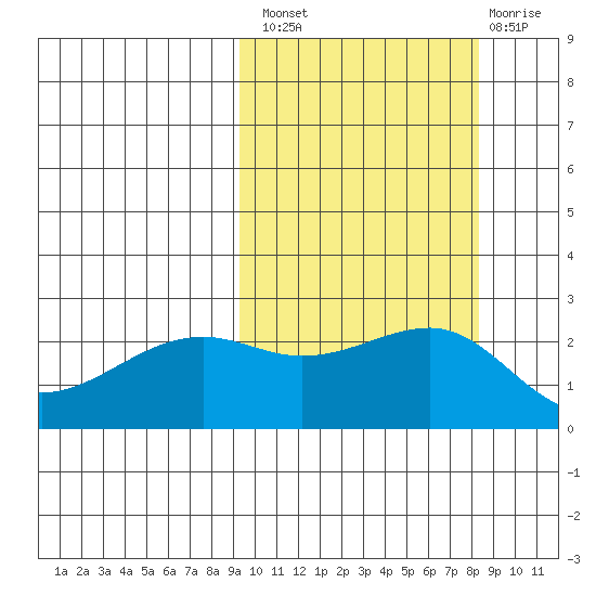 Constantine Harbor tide chart for Monday, October 10, 2022