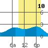 Constantine Harbor tide chart for Monday, October 10, 2022