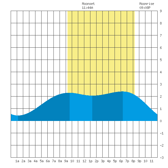 Constantine Harbor tide chart for Tuesday, October 11, 2022