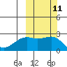 Constantine Harbor tide chart for Tuesday, October 11, 2022