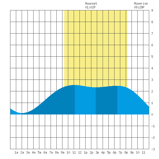 Constantine Harbor tide chart for Wednesday, October 12, 2022