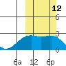 Constantine Harbor tide chart for Wednesday, October 12, 2022