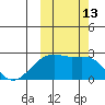 Constantine Harbor tide chart for Thursday, October 13, 2022