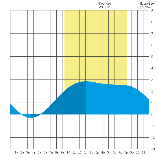 Constantine Harbor tide chart for Friday, October 14, 2022