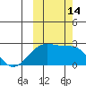 Constantine Harbor tide chart for Friday, October 14, 2022