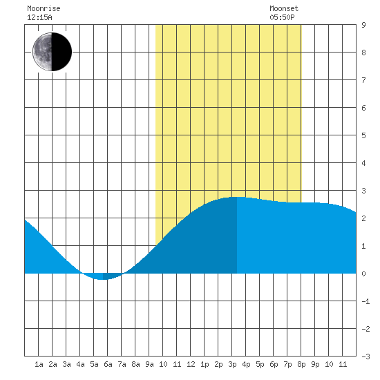 Constantine Harbor tide chart for Monday, October 17, 2022