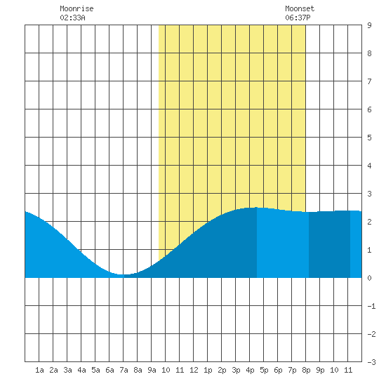 Constantine Harbor tide chart for Wednesday, October 19, 2022