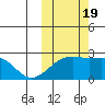 Constantine Harbor tide chart for Wednesday, October 19, 2022