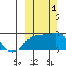 Constantine Harbor tide chart for Saturday, October 1, 2022